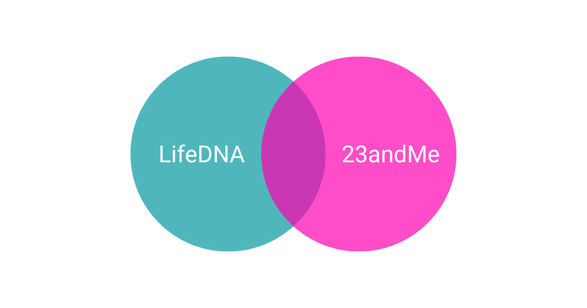 23andMe vs LifeDNA An InDepth Comparison → LifeDNA